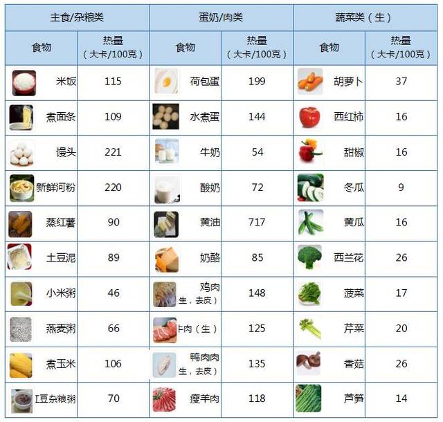 一張表告訴你食物熱量有多少，機械設備角度解析胖瘦密碼